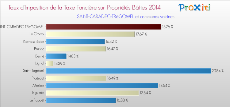 Taux d'imposition de la taxe foncière sur le bati 2014 pour SAINT-CARADEC-TRéGOMEL et les communes proches Comparaison des taux d'imposition de la taxe foncière sur le bati 2014 pour SAINT-CARADEC-TRéGOMEL et les communes voisines