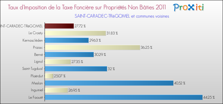 Taux d'imposition de la taxe foncière sur les immeubles et terrains non batis 2011 pour SAINT-CARADEC-TRéGOMEL et les communes proches Comparaison des taux d'imposition de la taxe foncière sur les immeubles et terrains non batis 2011 pour SAINT-CARADEC-TRéGOMEL et les communes voisines