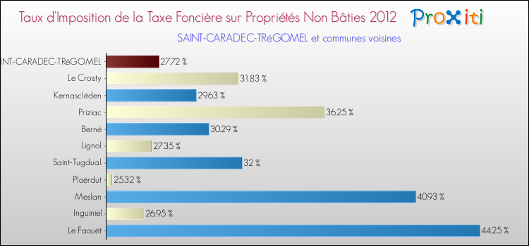 Taux d'imposition de la taxe foncière sur les immeubles et terrains non batis 2012 pour SAINT-CARADEC-TRéGOMEL et les communes proches Comparaison des taux d'imposition de la taxe foncière sur les immeubles et terrains non batis 2012 pour SAINT-CARADEC-TRéGOMEL et les communes voisines