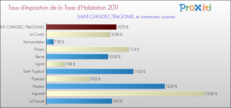 Taux d'imposition de la taxe d'habitation 2011 pour SAINT-CARADEC-TRéGOMEL et les communes proches Comparaison des taux d'imposition de la taxe d'habitation 2011 pour SAINT-CARADEC-TRéGOMEL et les communes voisines