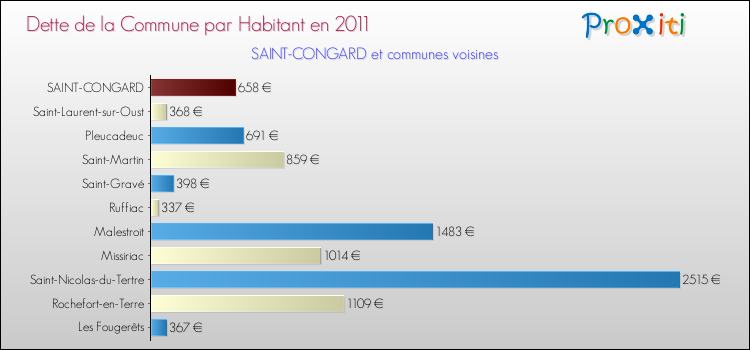 Dette par habitant de la commune en 2011 pour SAINT-CONGARD et les communes proches Comparaison de la dette par habitant de la commune en 2011 pour SAINT-CONGARD et les communes voisines