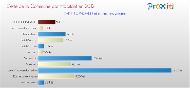 Dette par habitant de la commune en 2012 pour SAINT-CONGARD et les communes proches Comparaison de la dette par habitant de la commune en 2012 pour SAINT-CONGARD et les communes voisines