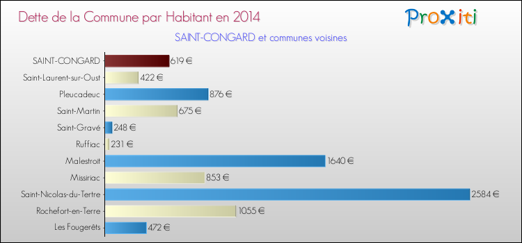 Dette par habitant de la commune en 2014 pour SAINT-CONGARD et les communes proches Comparaison de la dette par habitant de la commune en 2014 pour SAINT-CONGARD et les communes voisines