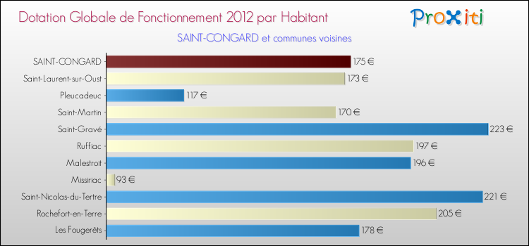 Montant des dotations globales de fonctionnement DGF par Habitant pour SAINT-CONGARD et les communes proches Comparaison des des dotations globales de fonctionnement DGF par habitant pour SAINT-CONGARD et les communes voisines
