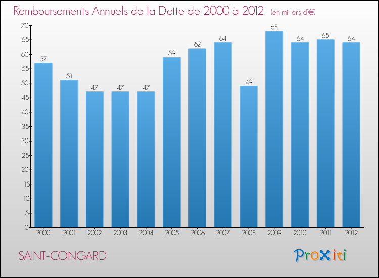 Evolution de l'annuité de la dette pour la commune de SAINT-CONGARD de 2000 à 2012 Annuités de la dette pour SAINT-CONGARD de 2000 à 2012