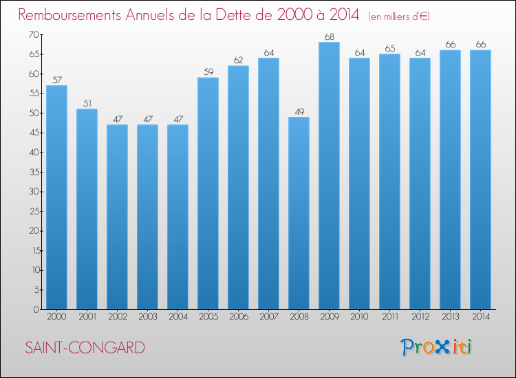 Evolution de l'annuité de la dette pour la commune de SAINT-CONGARD de 2000 à 2014 Annuités de la dette pour SAINT-CONGARD de 2000 à 2014