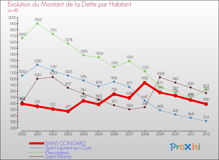 Evolution de la dette par habitant pour la commune de SAINT-CONGARD et les communes proches de 2000 à 2012 Comparaison de la dette par habitant pour SAINT-CONGARD et les communes voisines de 2000 à 2012