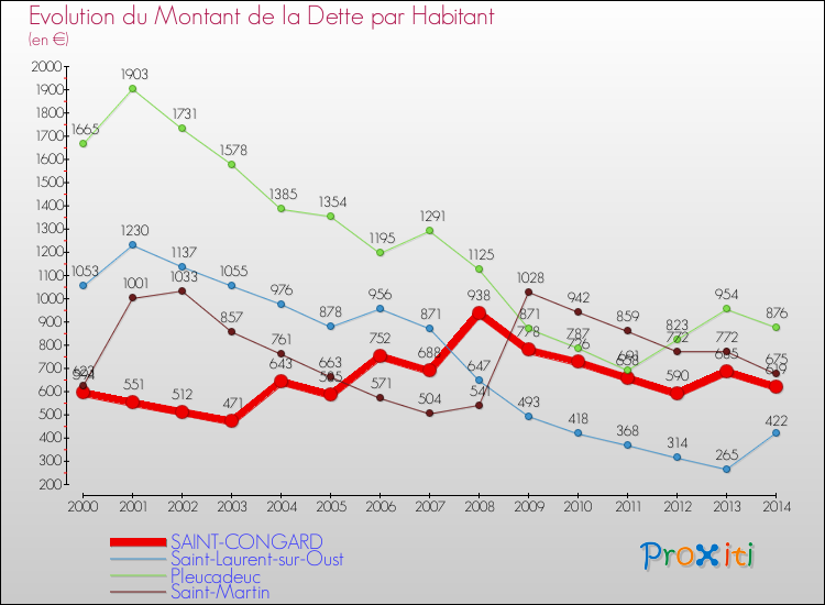 Evolution de la dette par habitant pour la commune de SAINT-CONGARD et les communes proches de 2000 à 2014 Comparaison de la dette par habitant pour SAINT-CONGARD et les communes voisines de 2000 à 2014