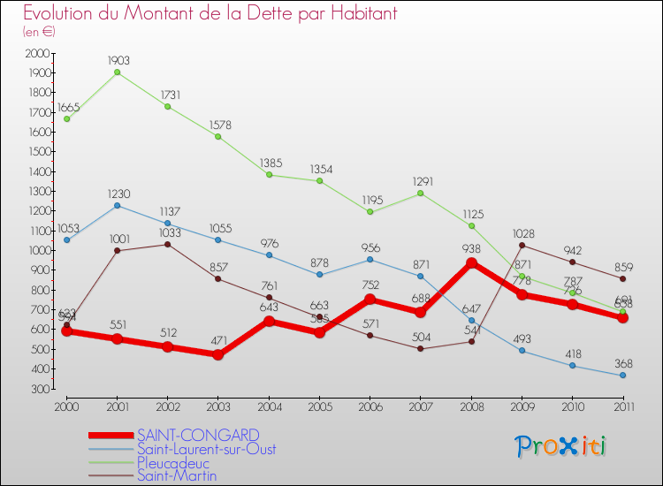 Evolution de la dette par habitant pour la commune de SAINT-CONGARD et les communes proches Comparaison de la dette par habitant pour SAINT-CONGARD et les communes voisines