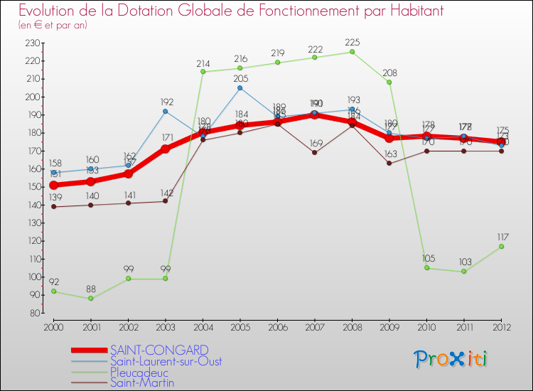 Evolution et montant de la dotation globale de fonctionnement par Habitant pour SAINT-CONGARD et les communes proches Comparaison des dotations globales de fonctionnement par habitant pour SAINT-CONGARD et les communes voisines