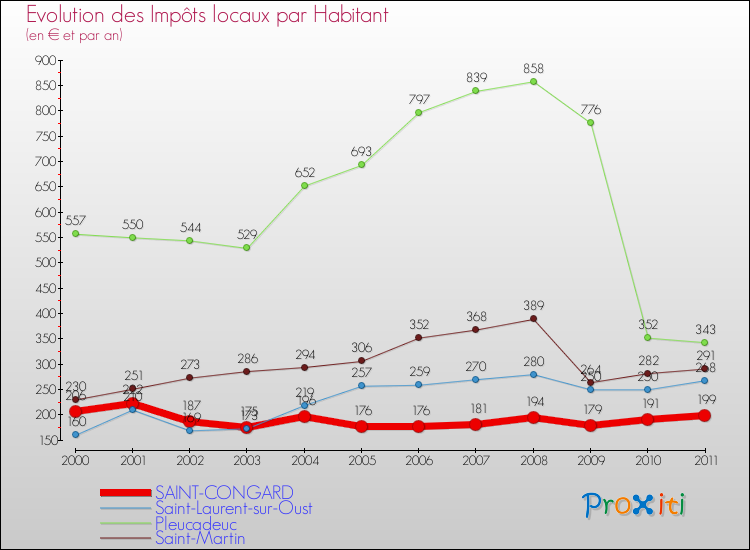 Evolution et montant des impôts locaux par Habitant pour SAINT-CONGARD et les communes proches Comparaison des impôts locaux par habitant pour SAINT-CONGARD et les communes voisines