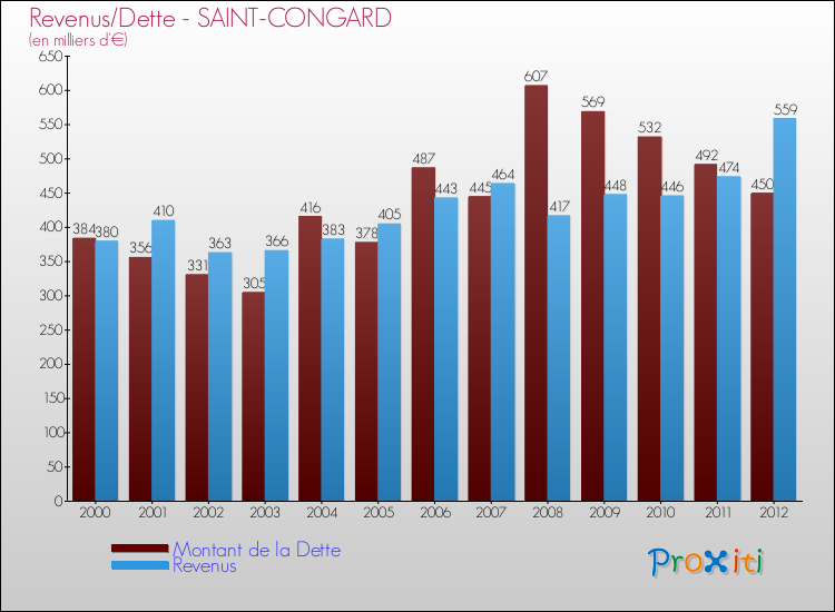 Evolution comparée de la dette et des revenus pour la commune de SAINT-CONGARD de 2000 à 2012 Comparaison de la dette et des revenus pour SAINT-CONGARD de 2000 à 2012