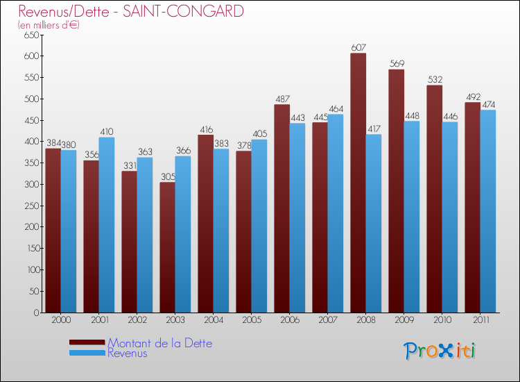 Evolution comparée de la dette et des revenus pour la commune de SAINT-CONGARD de 2000 à 2011 Comparaison de la dette et des revenus pour SAINT-CONGARD de 2000 à 2011
