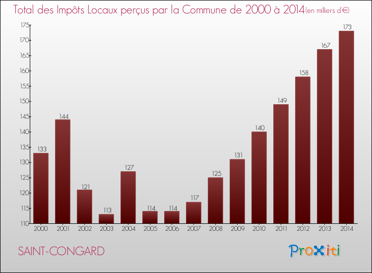Evolution des Impôts Locaux pour la commune de SAINT-CONGARD de 2000 à 2014 Evolution des Impôts Locaux pour SAINT-CONGARD de 2000 à 2014