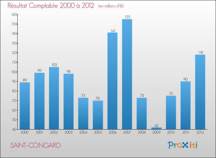 Evolution du résultat comptable pour la commune de SAINT-CONGARD de 2000 à 2012 Evolution du résultat comptable pour SAINT-CONGARD de 2000 à 2012