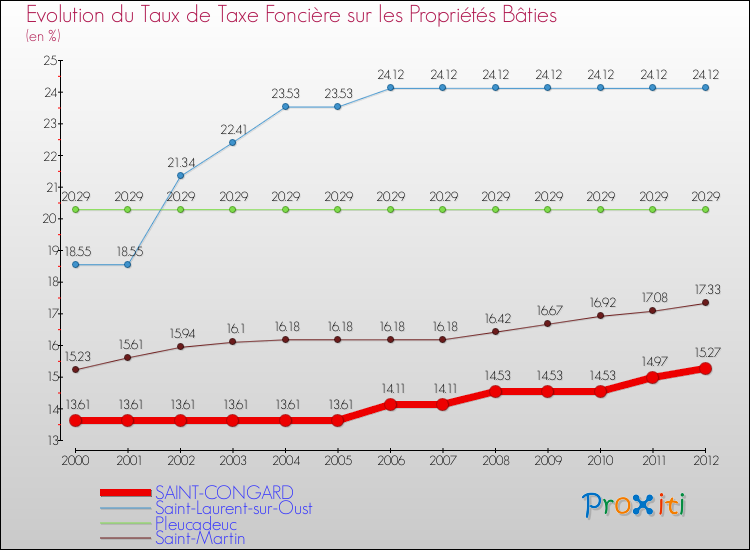Evolution du taux de la taxe foncière sur le bati pour SAINT-CONGARD et les communes proches de 2000 à 2012 Comparaison des taux de taxe foncière sur le bati pour SAINT-CONGARD et les communes voisines de 2000 à 2012