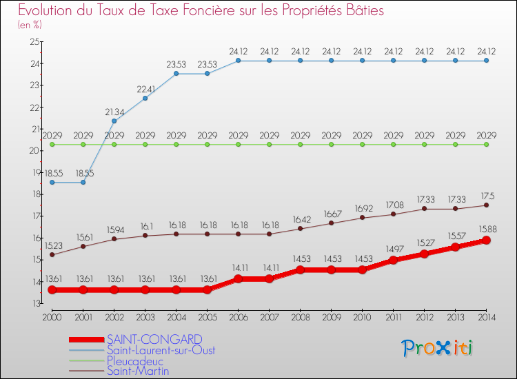 Evolution du taux de la taxe foncière sur le bati pour SAINT-CONGARD et les communes proches de 2000 à 2014 Comparaison des taux de taxe foncière sur le bati pour SAINT-CONGARD et les communes voisines de 2000 à 2014