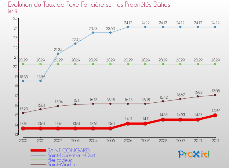 Evolution du taux de la taxe foncière sur le bati pour SAINT-CONGARD et les communes proches Comparaison des taux de taxe foncière sur le bati pour SAINT-CONGARD et les communes voisines