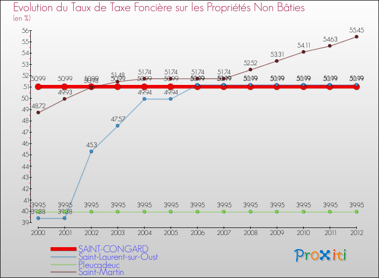 Evolution du taux de la taxe foncière sur les immeubles et terrains non batis pour SAINT-CONGARD et les communes proches de 2000 à 2012 Comparaison des taux de la taxe foncière sur les immeubles et terrains non batis pour SAINT-CONGARD et les communes voisines de 2000 à 2012