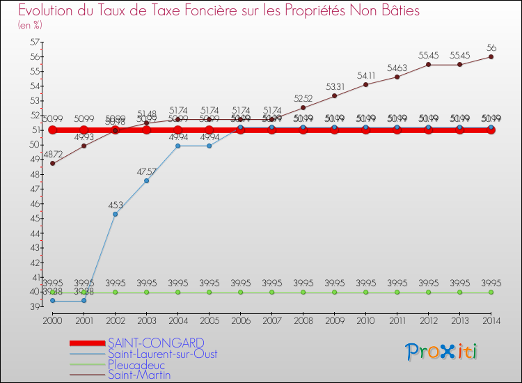 Evolution du taux de la taxe foncière sur les immeubles et terrains non batis pour SAINT-CONGARD et les communes proches de 2000 à 2014 Comparaison des taux de la taxe foncière sur les immeubles et terrains non batis pour SAINT-CONGARD et les communes voisines de 2000 à 2014