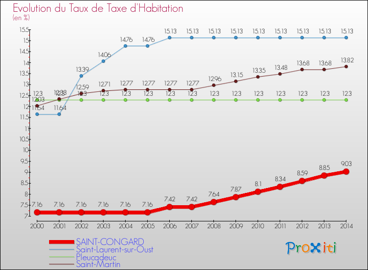Evolution du taux de la taxe d'habitation pour SAINT-CONGARD et les communes proches de 2000 à 2014 Comparaison des taux de la taxe d'habitation pour SAINT-CONGARD et les communes voisines de 2000 à 2014