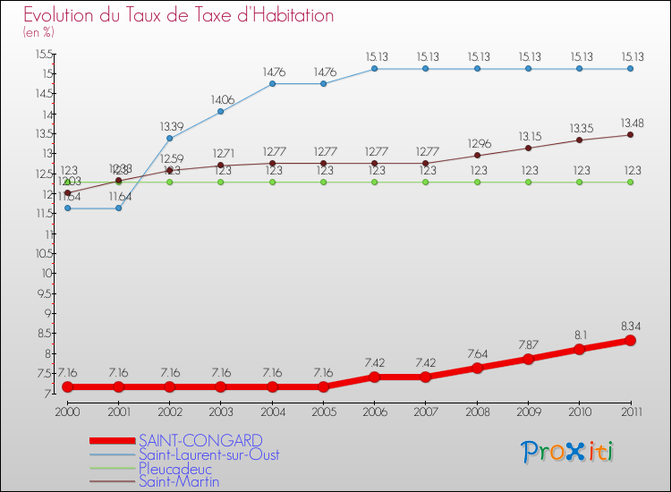 Evolution du taux de la taxe d'habitation pour SAINT-CONGARD et les communes proches Comparaison des taux de la taxe d'habitation pour SAINT-CONGARD et les communes voisines
