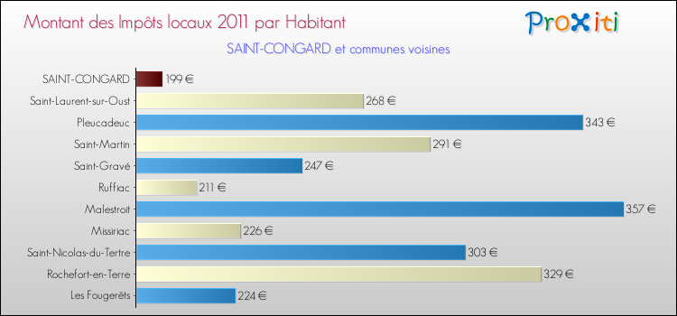 Montant des impôts locaux par Habitant pour SAINT-CONGARD et les communes proches Comparaison des impôts locaux par habitant pour SAINT-CONGARD et les communes voisines