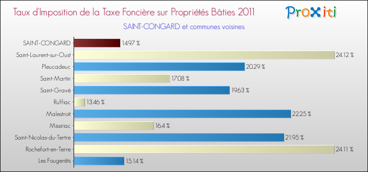 Taux d'imposition de la taxe foncière sur le bati 2011 pour SAINT-CONGARD et les communes proches Comparaison des taux d'imposition de la taxe foncière sur le bati 2011 pour SAINT-CONGARD et les communes voisines