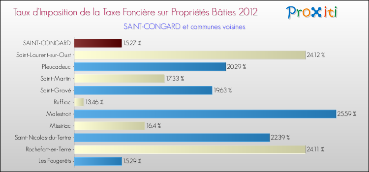 Taux d'imposition de la taxe foncière sur le bati 2012 pour SAINT-CONGARD et les communes proches Comparaison des taux d'imposition de la taxe foncière sur le bati 2012 pour SAINT-CONGARD et les communes voisines