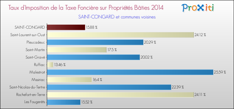 Taux d'imposition de la taxe foncière sur le bati 2014 pour SAINT-CONGARD et les communes proches Comparaison des taux d'imposition de la taxe foncière sur le bati 2014 pour SAINT-CONGARD et les communes voisines