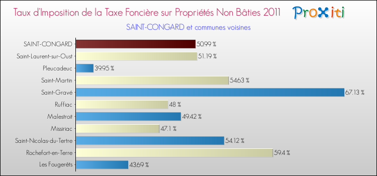 Taux d'imposition de la taxe foncière sur les immeubles et terrains non batis 2011 pour SAINT-CONGARD et les communes proches Comparaison des taux d'imposition de la taxe foncière sur les immeubles et terrains non batis 2011 pour SAINT-CONGARD et les communes voisines