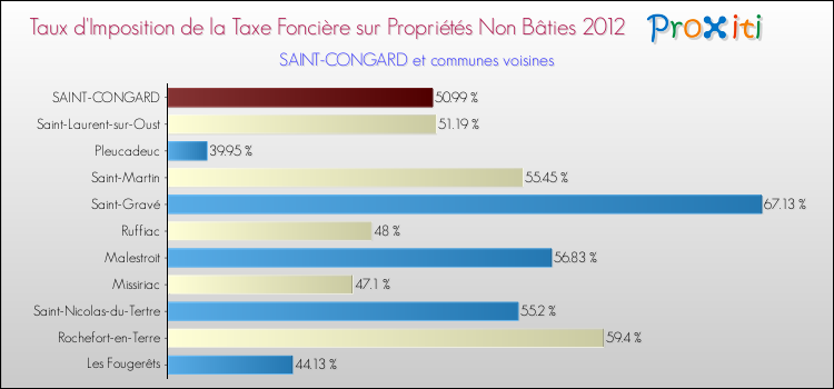 Taux d'imposition de la taxe foncière sur les immeubles et terrains non batis 2012 pour SAINT-CONGARD et les communes proches Comparaison des taux d'imposition de la taxe foncière sur les immeubles et terrains non batis 2012 pour SAINT-CONGARD et les communes voisines