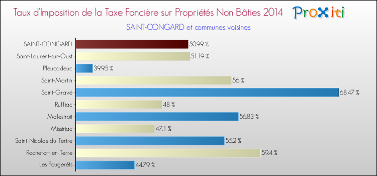 Taux d'imposition de la taxe foncière sur les immeubles et terrains non batis 2014 pour SAINT-CONGARD et les communes proches Comparaison des taux d'imposition de la taxe foncière sur les immeubles et terrains non batis 2014 pour SAINT-CONGARD et les communes voisines