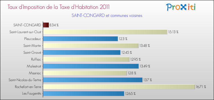 Taux d'imposition de la taxe d'habitation 2011 pour SAINT-CONGARD et les communes proches Comparaison des taux d'imposition de la taxe d'habitation 2011 pour SAINT-CONGARD et les communes voisines