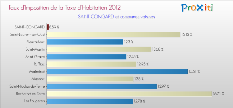Taux d'imposition de la taxe d'habitation 2012 pour SAINT-CONGARD et les communes proches Comparaison des taux d'imposition de la taxe d'habitation 2012 pour SAINT-CONGARD et les communes voisines