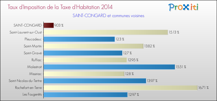 Taux d'imposition de la taxe d'habitation 2014 pour SAINT-CONGARD et les communes proches Comparaison des taux d'imposition de la taxe d'habitation 2014 pour SAINT-CONGARD et les communes voisines
