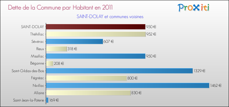 Dette par habitant de la commune en 2011 pour SAINT-DOLAY et les communes proches Comparaison de la dette par habitant de la commune en 2011 pour SAINT-DOLAY et les communes voisines