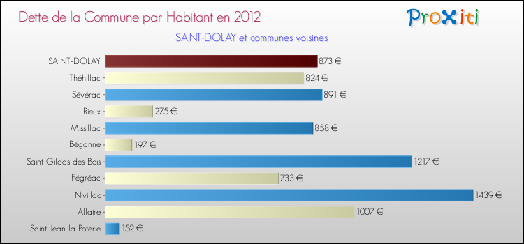 Dette par habitant de la commune en 2012 pour SAINT-DOLAY et les communes proches Comparaison de la dette par habitant de la commune en 2012 pour SAINT-DOLAY et les communes voisines