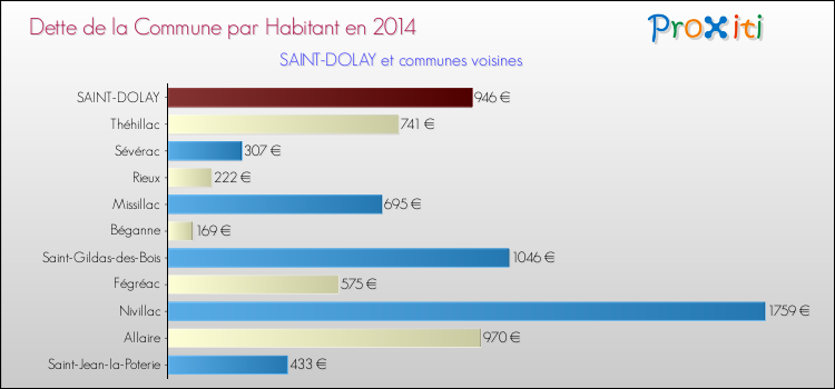 Dette par habitant de la commune en 2014 pour SAINT-DOLAY et les communes proches Comparaison de la dette par habitant de la commune en 2014 pour SAINT-DOLAY et les communes voisines