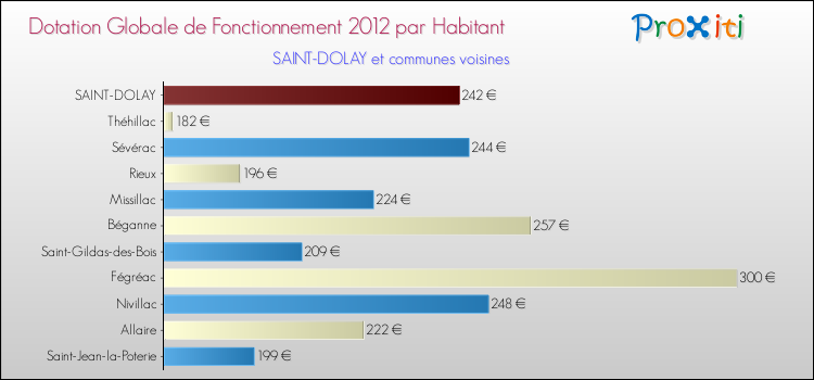 Montant des dotations globales de fonctionnement DGF par Habitant pour SAINT-DOLAY et les communes proches Comparaison des des dotations globales de fonctionnement DGF par habitant pour SAINT-DOLAY et les communes voisines