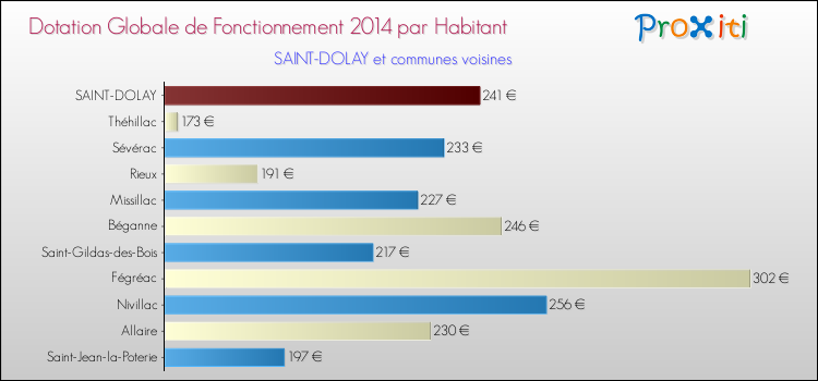 Montant des dotations globales de fonctionnement DGF par Habitant pour SAINT-DOLAY et les communes proches en 2014. Comparaison des des dotations globales de fonctionnement DGF par habitant pour SAINT-DOLAY et les communes voisines en 2014.