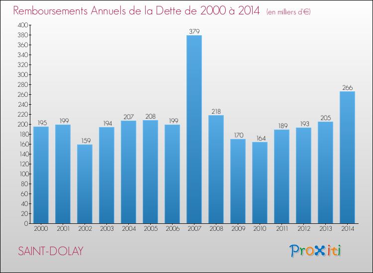 Evolution de l'annuité de la dette pour la commune de SAINT-DOLAY de 2000 à 2014 Annuités de la dette pour SAINT-DOLAY de 2000 à 2014