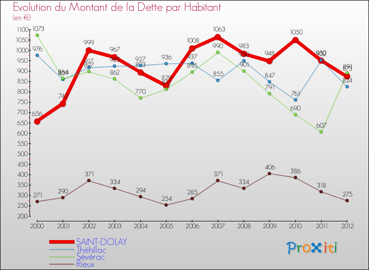Evolution de la dette par habitant pour la commune de SAINT-DOLAY et les communes proches de 2000 à 2012 Comparaison de la dette par habitant pour SAINT-DOLAY et les communes voisines de 2000 à 2012