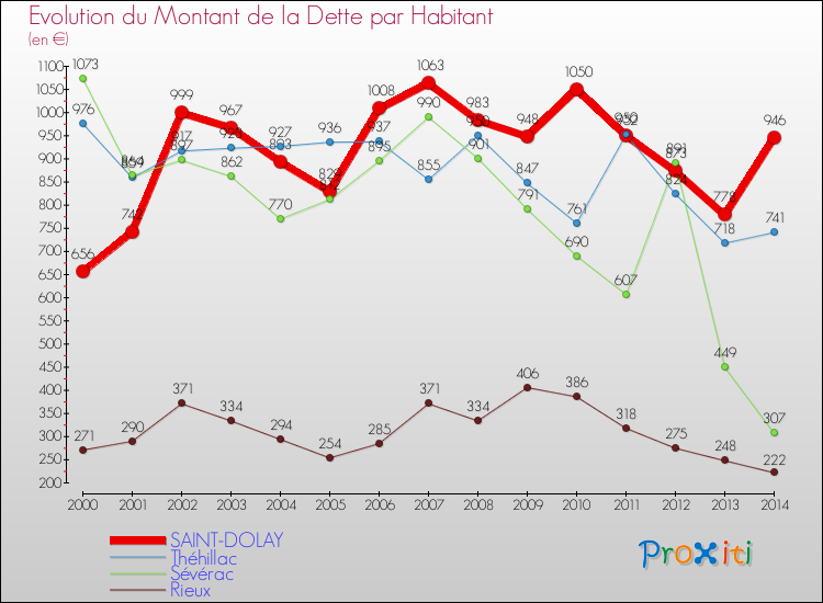 Evolution de la dette par habitant pour la commune de SAINT-DOLAY et les communes proches de 2000 à 2014 Comparaison de la dette par habitant pour SAINT-DOLAY et les communes voisines de 2000 à 2014
