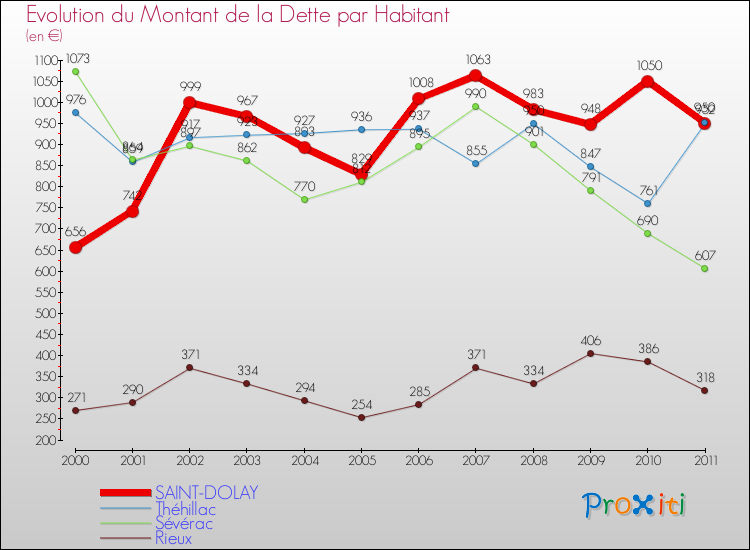 Evolution de la dette par habitant pour la commune de SAINT-DOLAY et les communes proches Comparaison de la dette par habitant pour SAINT-DOLAY et les communes voisines