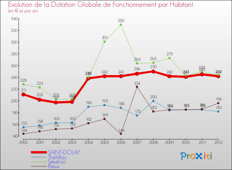 Evolution et montant de la dotation globale de fonctionnement par Habitant pour SAINT-DOLAY et les communes proches Comparaison des dotations globales de fonctionnement par habitant pour SAINT-DOLAY et les communes voisines