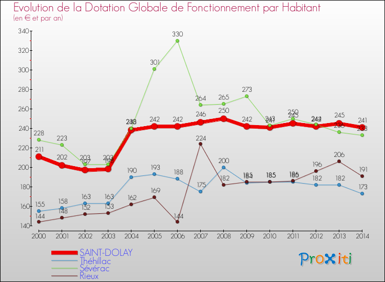 Evolution et montant de la dotation globale de fonctionnement par Habitant pour SAINT-DOLAY et les communes proches de 2000 à 2014. Comparaison des dotations globales de fonctionnement par habitant pour SAINT-DOLAY et les communes voisines de 2000 à 2014.