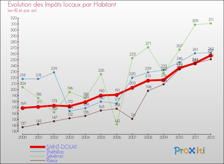 Evolution et montant des impôts locaux par Habitant pour SAINT-DOLAY et les communes proches Comparaison des impôts locaux par habitant pour SAINT-DOLAY et les communes voisines