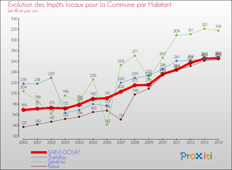 Evolution et montant des impôts locaux par Habitant pour SAINT-DOLAY et les communes proches de 2000 à 2014 Comparaison des impôts locaux par habitant pour SAINT-DOLAY et les communes voisines de 2000 à 2014