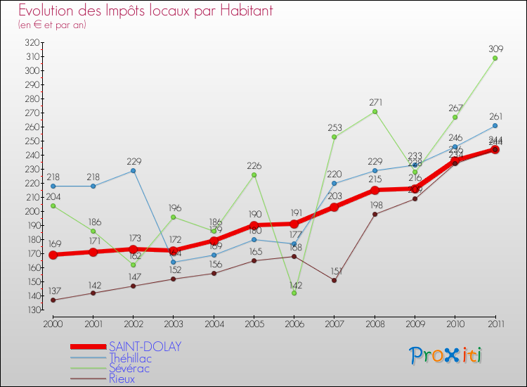 Evolution et montant des impôts locaux par Habitant pour SAINT-DOLAY et les communes proches Comparaison des impôts locaux par habitant pour SAINT-DOLAY et les communes voisines